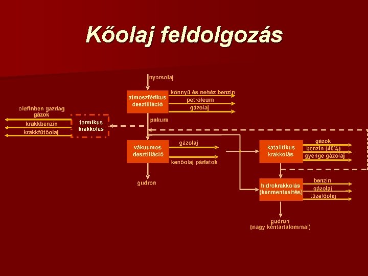 Kőolaj feldolgozás 