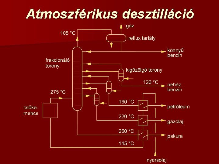 Atmoszférikus desztilláció 