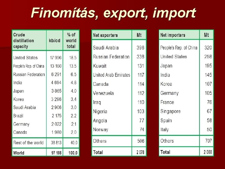 Finomítás, export, import 