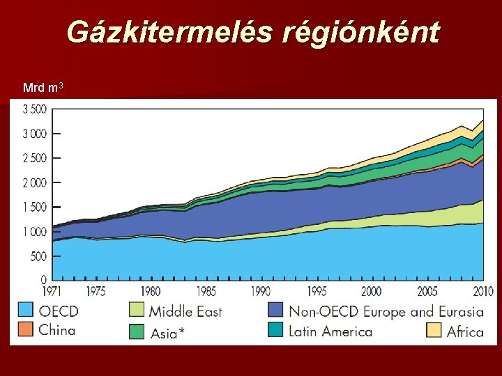 Gázkitermelés régiónként Mrd m 3 