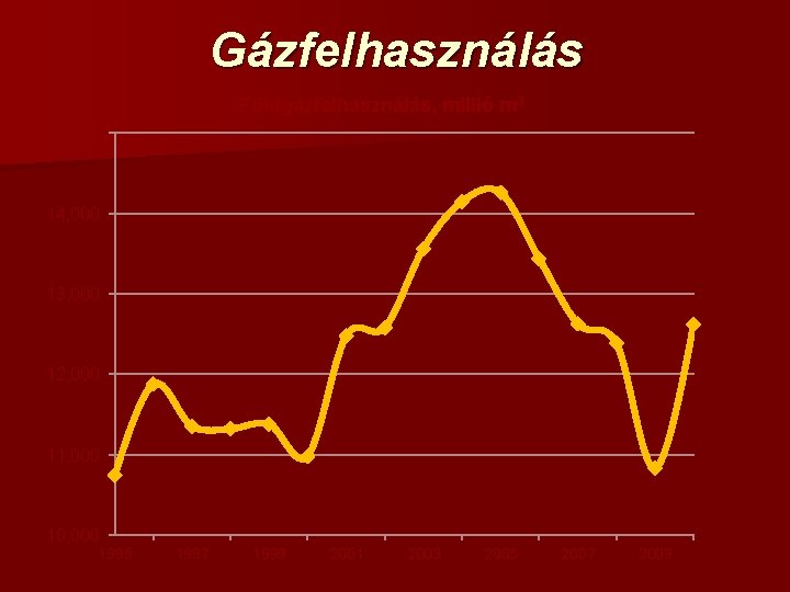 Gázfelhasználás Földgázfelhasználás, millió m 3 15, 000 14, 000 13, 000 12, 000 11,