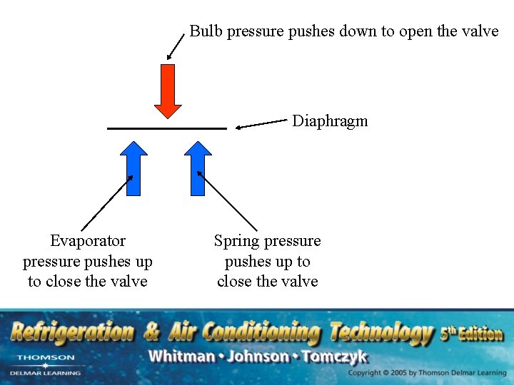 Bulb pressure pushes down to open the valve Diaphragm Evaporator pressure pushes up to