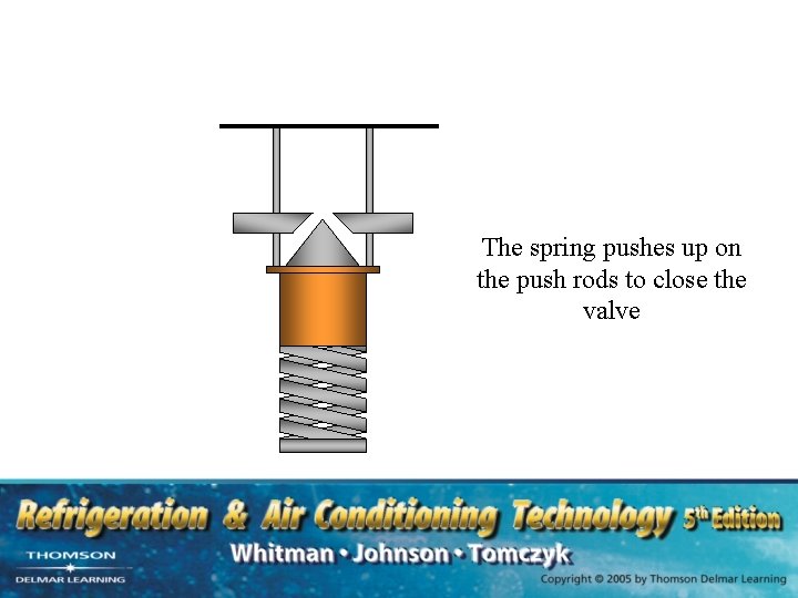 The spring pushes up on the push rods to close the valve 