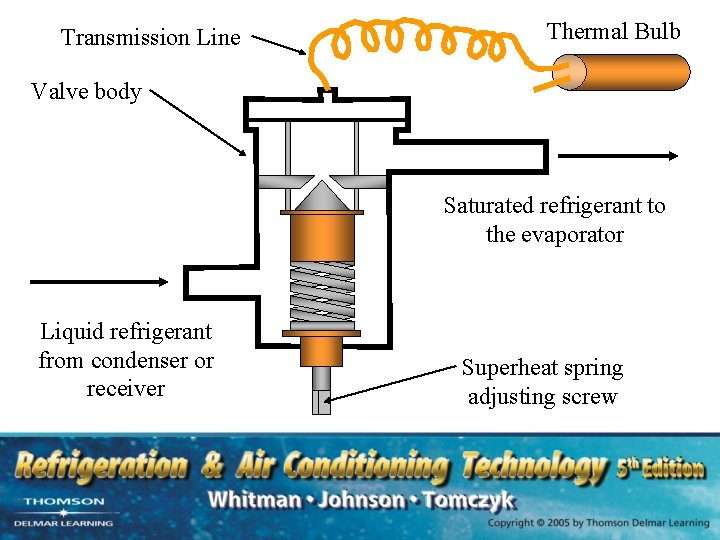 Transmission Line Thermal Bulb Valve body Saturated refrigerant to the evaporator Liquid refrigerant from