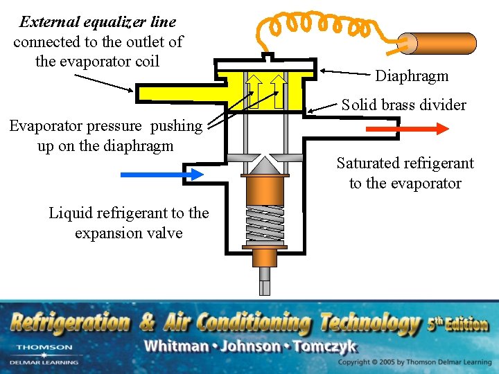 External equalizer line connected to the outlet of the evaporator coil Diaphragm Solid brass