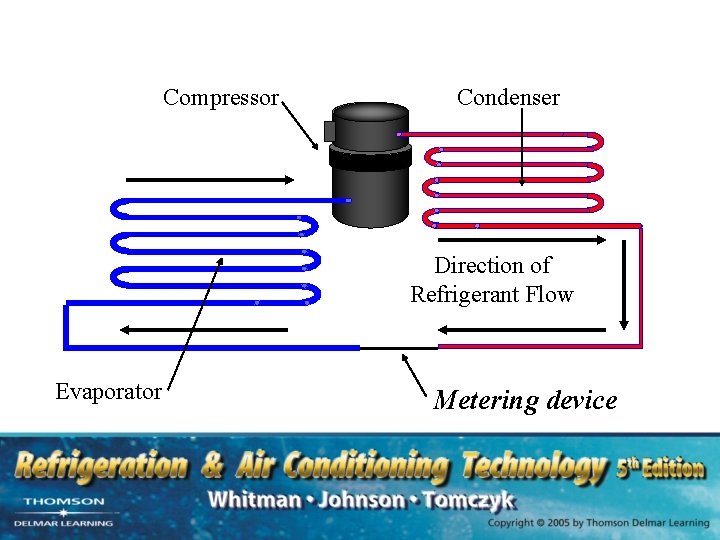 Compressor Condenser Direction of Refrigerant Flow Evaporator Metering device 