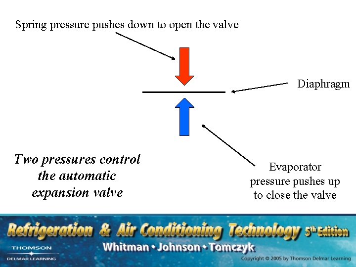 Spring pressure pushes down to open the valve Diaphragm Two pressures control the automatic