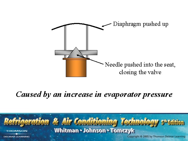 Diaphragm pushed up Needle pushed into the seat, closing the valve Caused by an