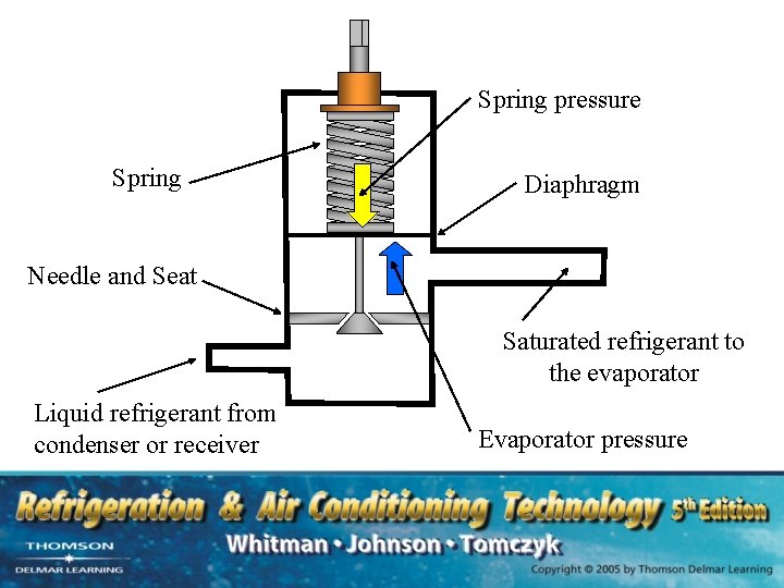 Spring pressure Spring Diaphragm Needle and Seat Saturated refrigerant to the evaporator Liquid refrigerant