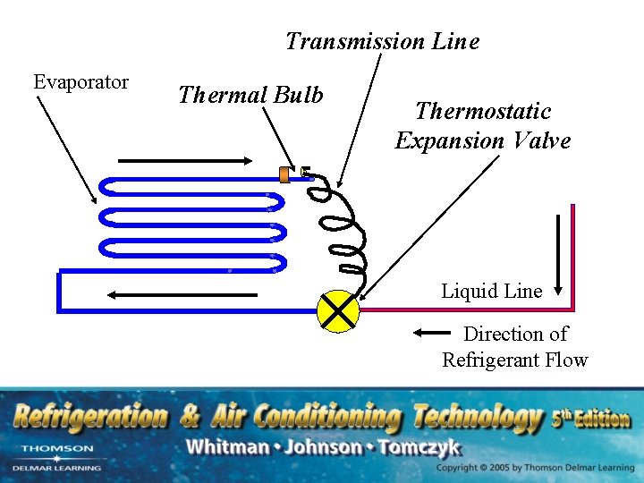 Transmission Line Evaporator Thermal Bulb Thermostatic Expansion Valve Liquid Line Direction of Refrigerant Flow