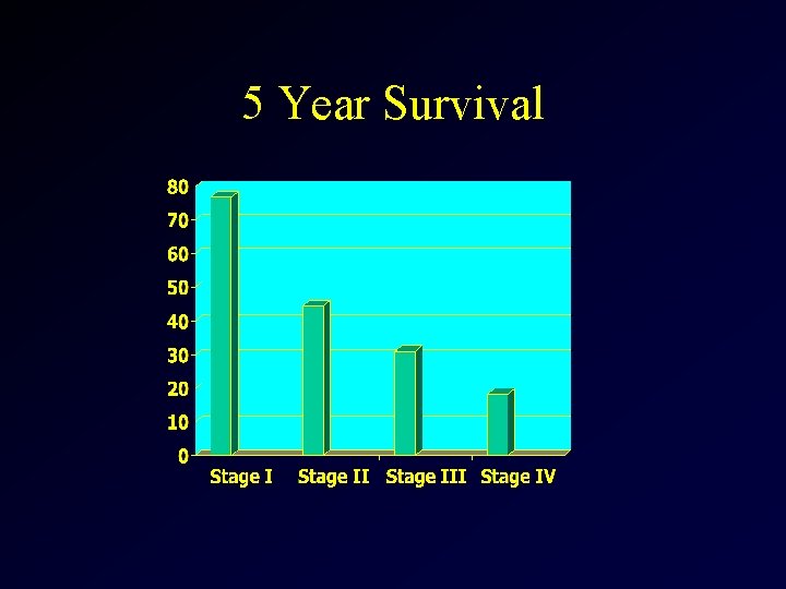 5 Year Survival 