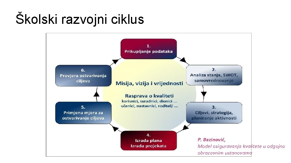 Školski razvojni ciklus P. Bezinović, Model osiguravanja kvalitete u odgojno obrazovnim ustanovama 