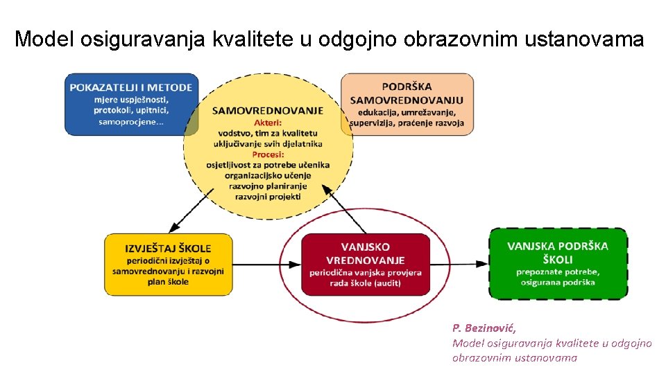 Model osiguravanja kvalitete u odgojno obrazovnim ustanovama P. Bezinović, Model osiguravanja kvalitete u odgojno