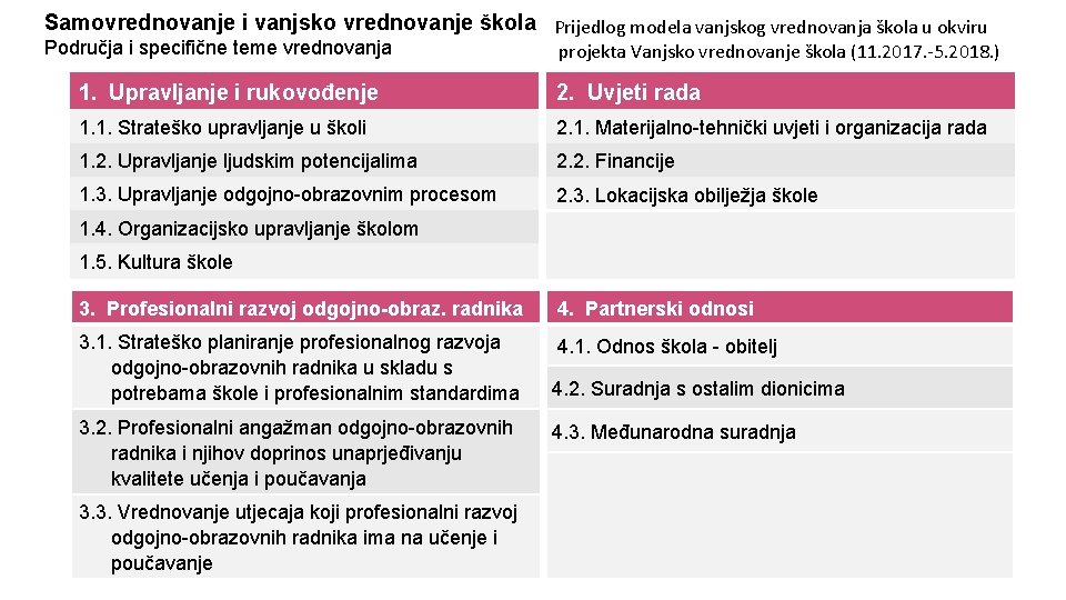 Samovrednovanje i vanjsko vrednovanje škola Prijedlog modela vanjskog vrednovanja škola u okviru Područja i