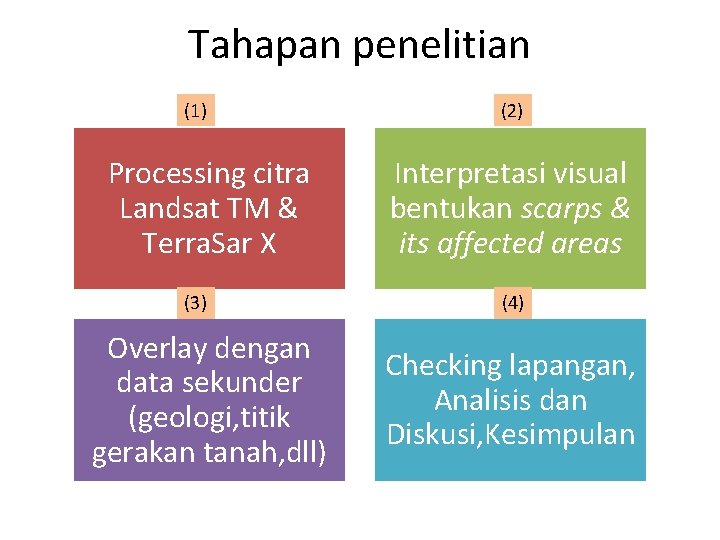 Tahapan penelitian (1) Processing citra Landsat TM & Terra. Sar X (3) Overlay dengan