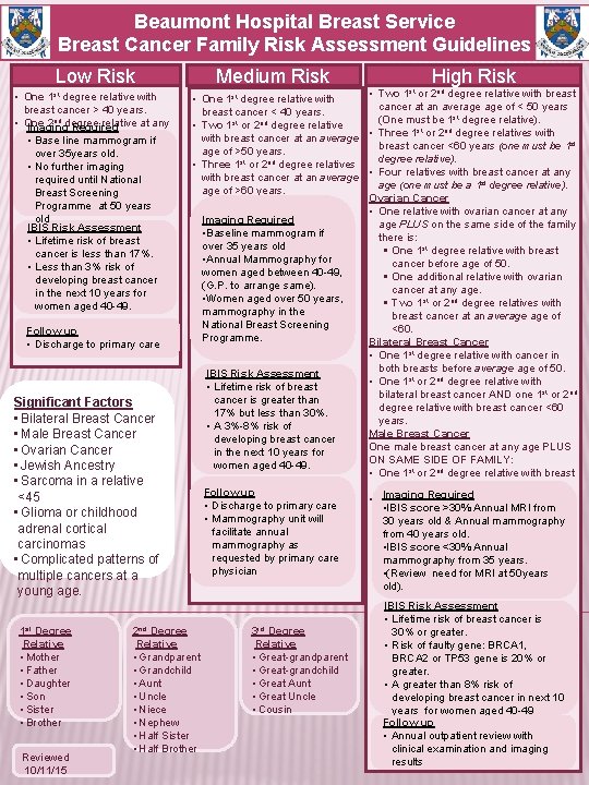 Beaumont Hospital Breast Service Breast Cancer Family Risk Assessment Guidelines Low Risk • One