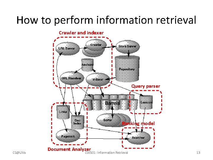 How to perform information retrieval Crawler and indexer Query parser Ranking model CS@UVa Document