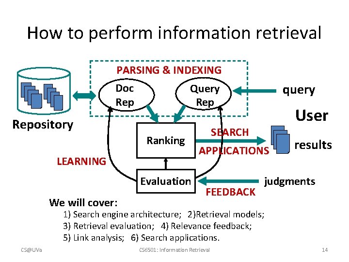 How to perform information retrieval PARSING & INDEXING Doc Repository Ranking LEARNING Evaluation We