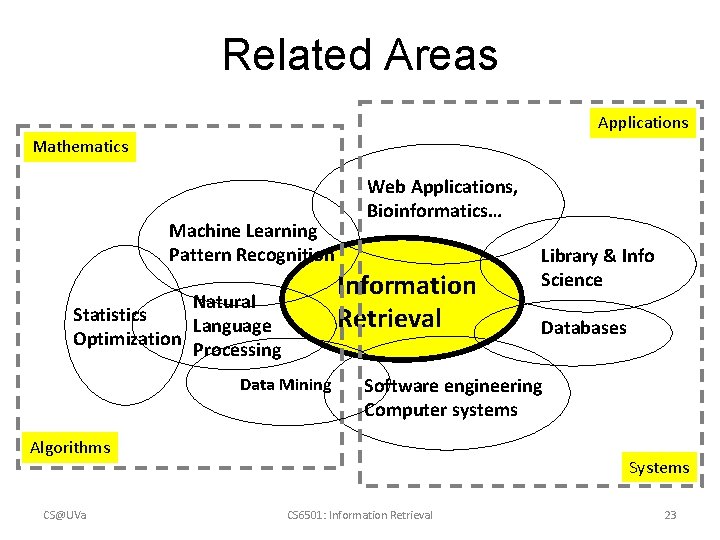 Related Areas Applications Mathematics Machine Learning Pattern Recognition Web Applications, Bioinformatics… Information Retrieval Natural