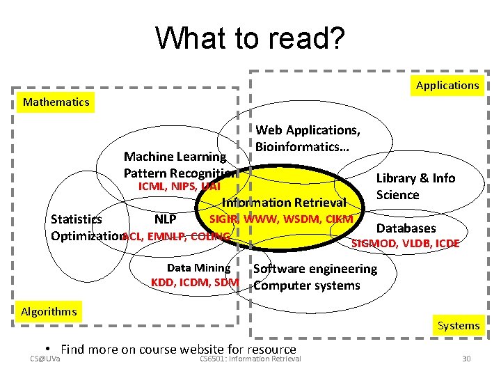 What to read? Applications Mathematics Machine Learning Pattern Recognition ICML, NIPS, UAI Web Applications,