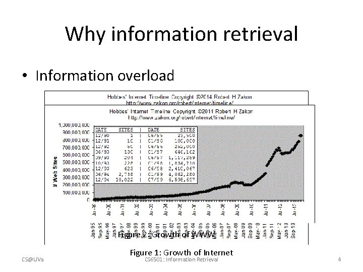 Why information retrieval • Information overload Figure 2: Growth of WWW CS@UVa Figure 1: