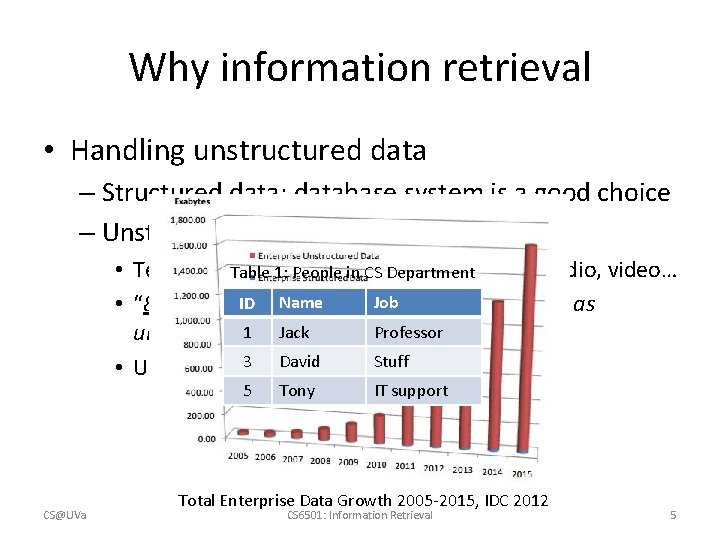 Why information retrieval • Handling unstructured data – Structured data: database system is a