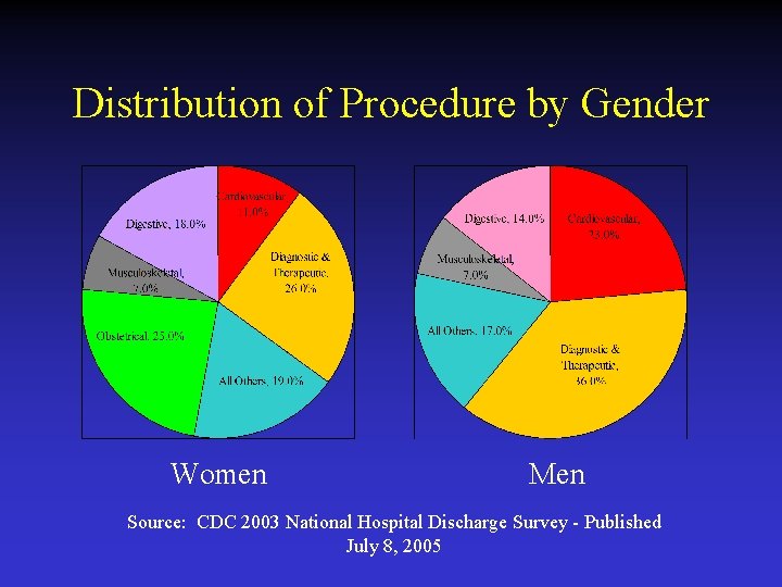 Distribution of Procedure by Gender Women Men Source: CDC 2003 National Hospital Discharge Survey
