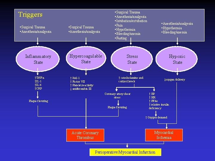 Triggers • Surgical Trauma • Anesthesia/analgesia Inflammatory State ↑TNF-α ↑IL-1 ↑IL-6 ↑CRP • Surgical