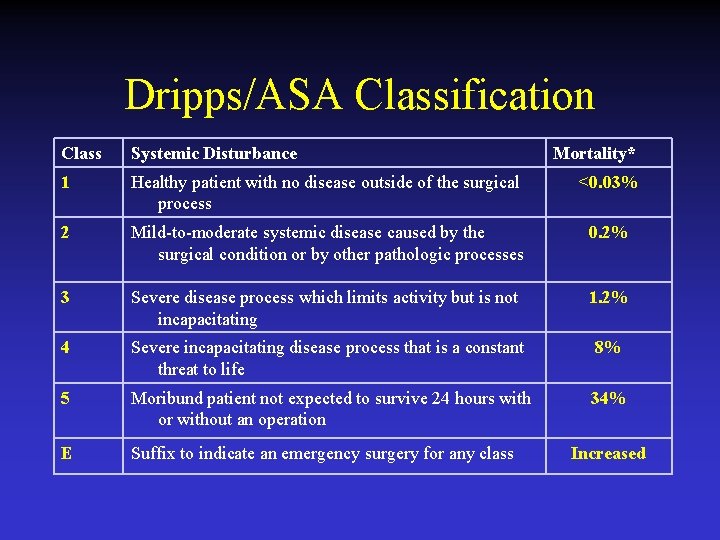 Dripps/ASA Classification Class Systemic Disturbance Mortality* 1 Healthy patient with no disease outside of