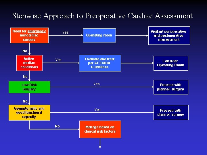 Stepwise Approach to Preoperative Cardiac Assessment Need for emergency noncardiac surgery Yes Operating room