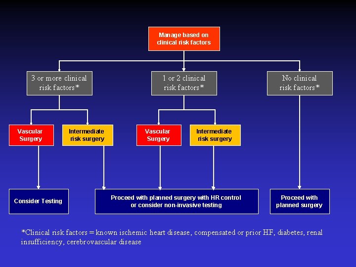 Manage based on clinical risk factors 3 or more clinical risk factors* Vascular Surgery