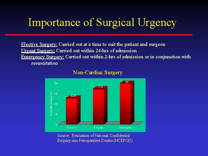 Importance of Surgical Urgency Elective Surgery: Carried out at a time to suit the