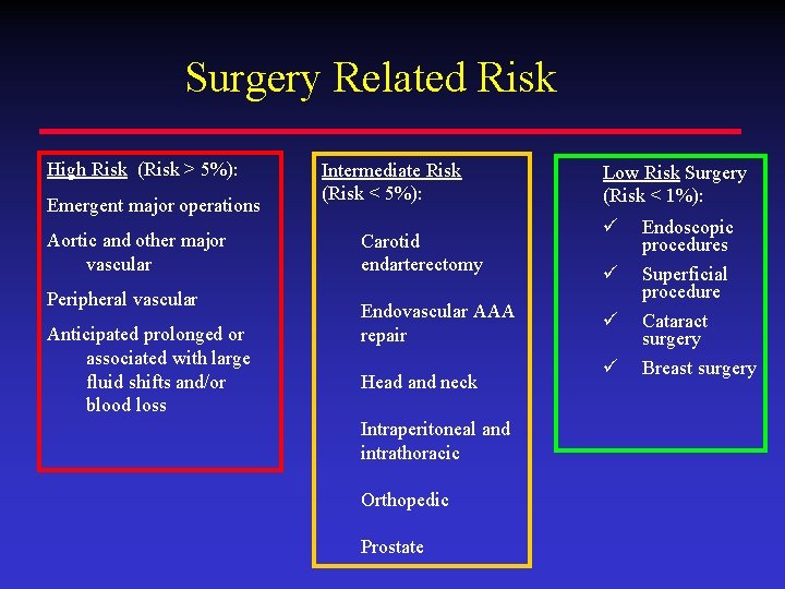 Surgery Related Risk High Risk (Risk > 5%): Emergent major operations Aortic and other