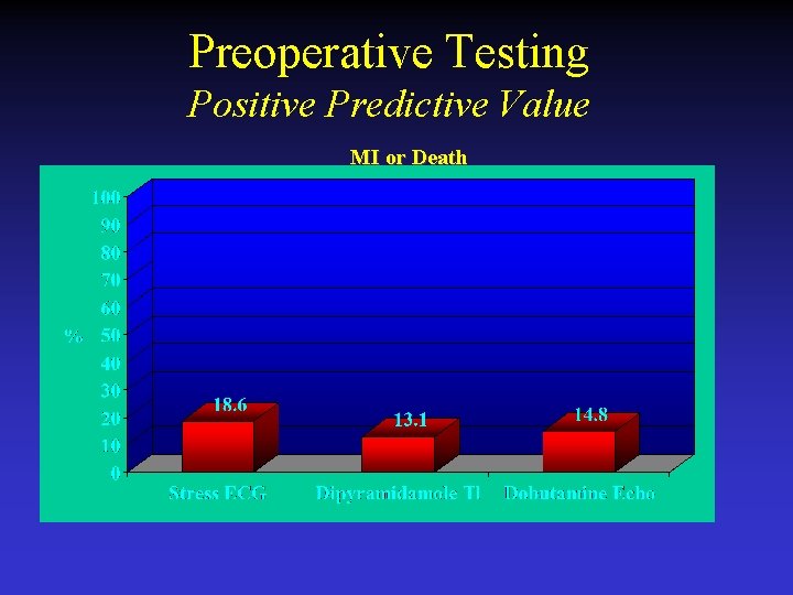 Preoperative Testing Positive Predictive Value MI or Death 