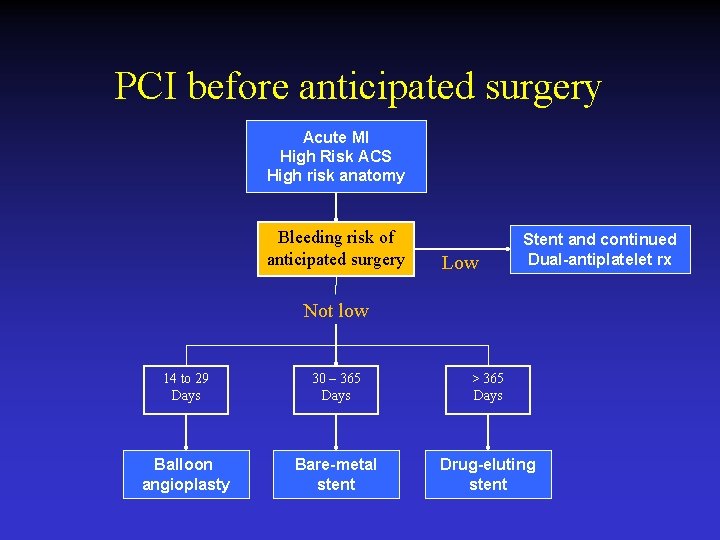 PCI before anticipated surgery Acute MI High Risk ACS High risk anatomy Bleeding risk