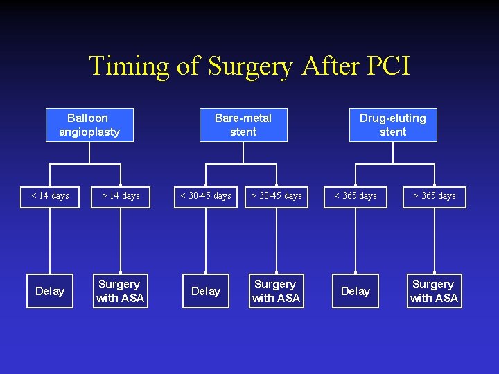 Timing of Surgery After PCI Balloon angioplasty Bare-metal stent Drug-eluting stent < 14 days