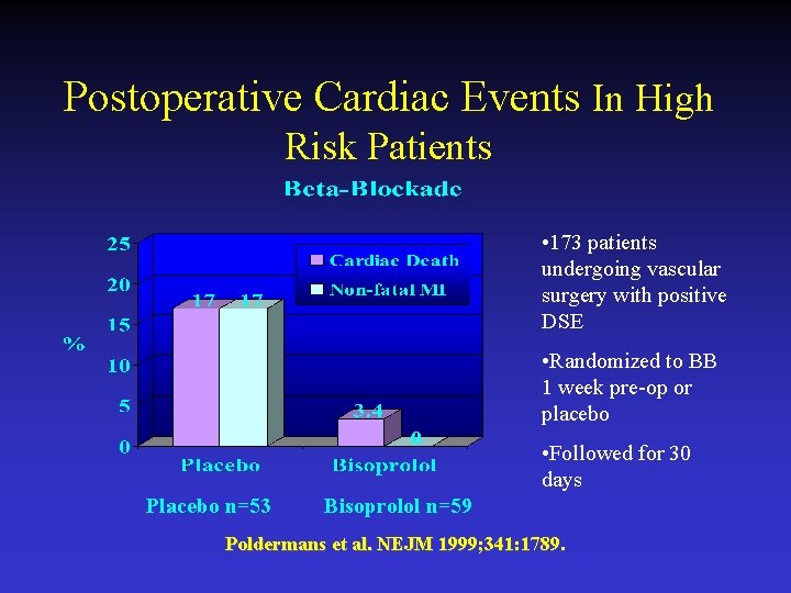 Postoperative Cardiac Events In High Risk Patients • 173 patients undergoing vascular surgery with
