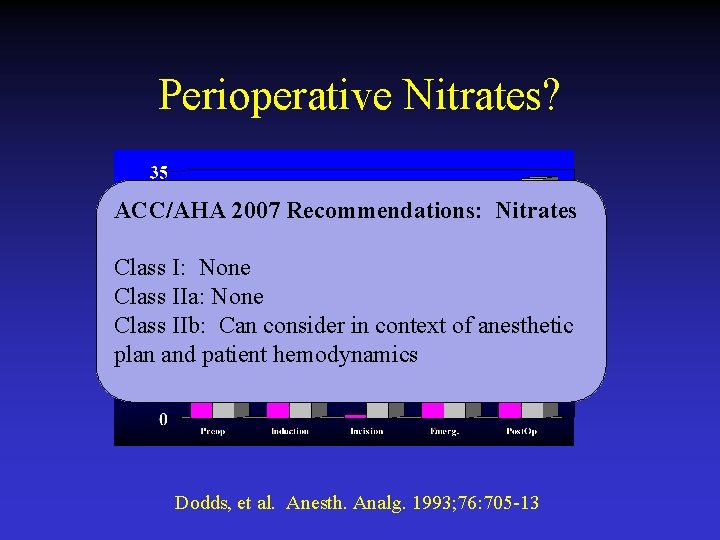 Perioperative Nitrates? ACC/AHA 2007 Recommendations: Nitrates Class I: None Class IIa: None Class IIb: