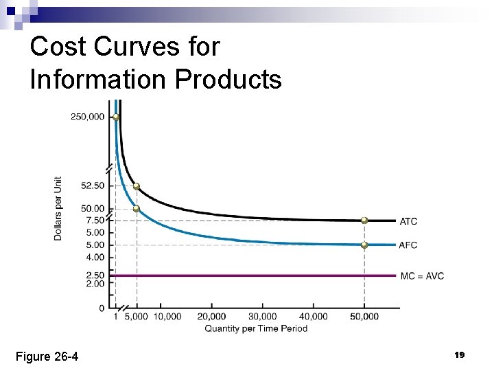 Cost Curves for Information Products Figure 26 -4 19 