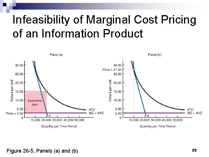 Infeasibility of Marginal Cost Pricing of an Information Product Figure 26 -5, Panels (a)