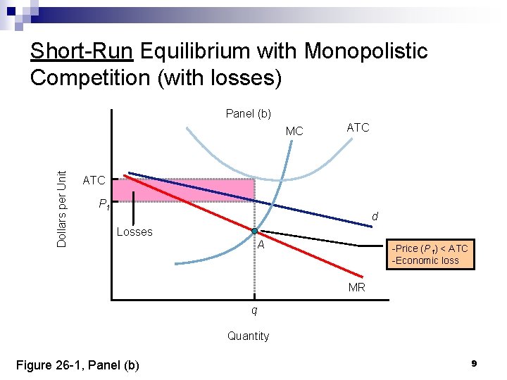 Short-Run Equilibrium with Monopolistic Competition (with losses) Panel (b) Dollars per Unit MC ATC