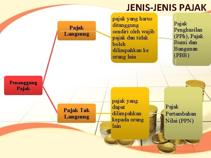 JENIS-JENIS PAJAK Pajak Langsung pajak yang harus ditanggung sendiri oleh wajib pajak dan tidak