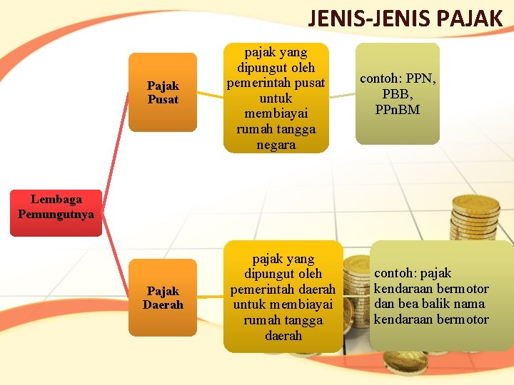 JENIS-JENIS PAJAK Pajak Pusat pajak yang dipungut oleh pemerintah pusat untuk membiayai rumah tangga