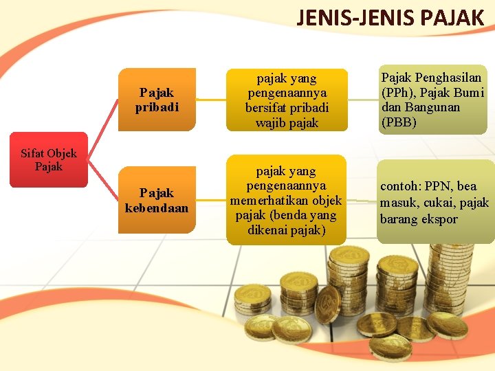 JENIS-JENIS PAJAK Pajak pribadi pajak yang pengenaannya bersifat pribadi wajib pajak Penghasilan (PPh), Pajak