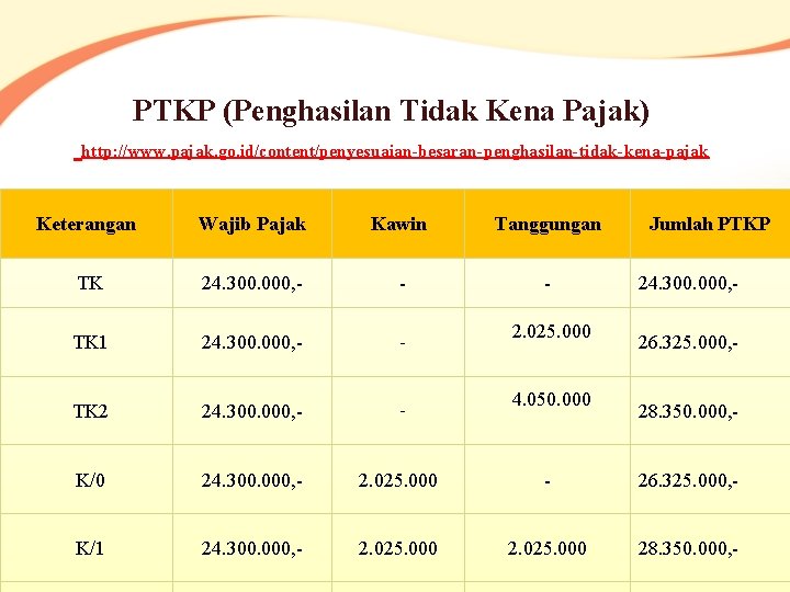 PTKP (Penghasilan Tidak Kena Pajak) http: //www. pajak. go. id/content/penyesuaian-besaran-penghasilan-tidak-kena-pajak Keterangan Wajib Pajak Kawin