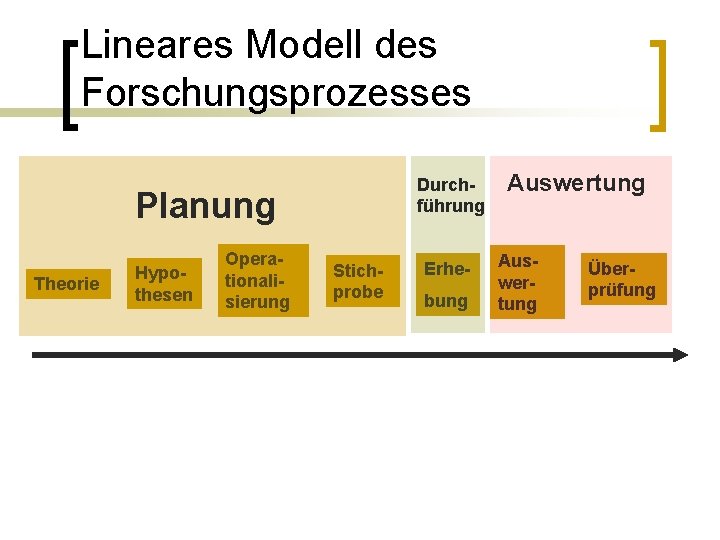 Lineares Modell des Forschungsprozesses Durchführung Planung Theorie Hypothesen Operationalisierung Stichprobe Erhebung Auswertung Überprüfung 