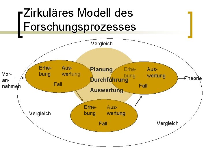 Zirkuläres Modell des Forschungsprozesses Vergleich Vorannahmen Erhebung Auswertung Fall Vergleich Planung Erhebung Durchführung Auswertung