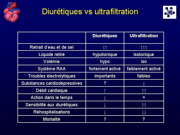 Diurétiques vs ultrafiltration Diurétiques Ultrafiltration Retrait d’eau et de sel ↑↑ ↑↑↑ Liquide retiré