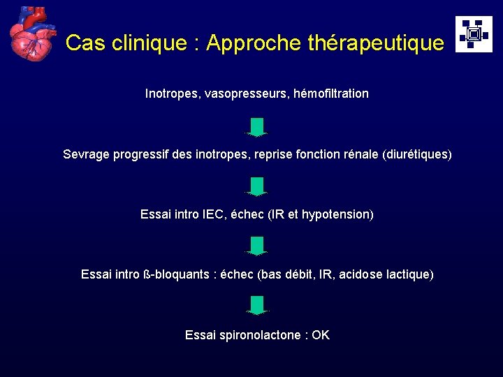 Cas clinique : Approche thérapeutique Inotropes, vasopresseurs, hémofiltration Sevrage progressif des inotropes, reprise fonction