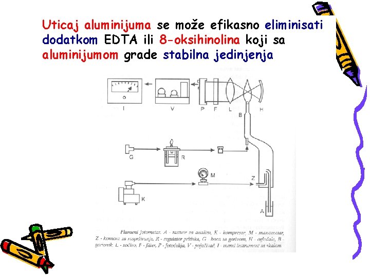 Uticaj aluminijuma se može efikasno eliminisati dodatkom EDTA ili 8 -oksihinolina koji sa aluminijumom